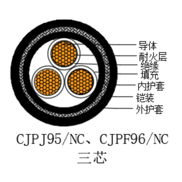 铜芯交联聚乙烯绝缘低烟无卤耐火船用电力电缆-CJPJ95/NC-0.6/1kV、CJPF96/NC-0.6/1kV