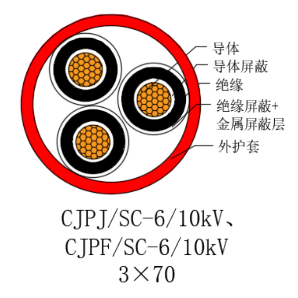 铜芯交联聚乙烯绝缘低烟无卤船用电力电缆-CJPJ/SC-6/10kV、CJPF/SC-6/10kV