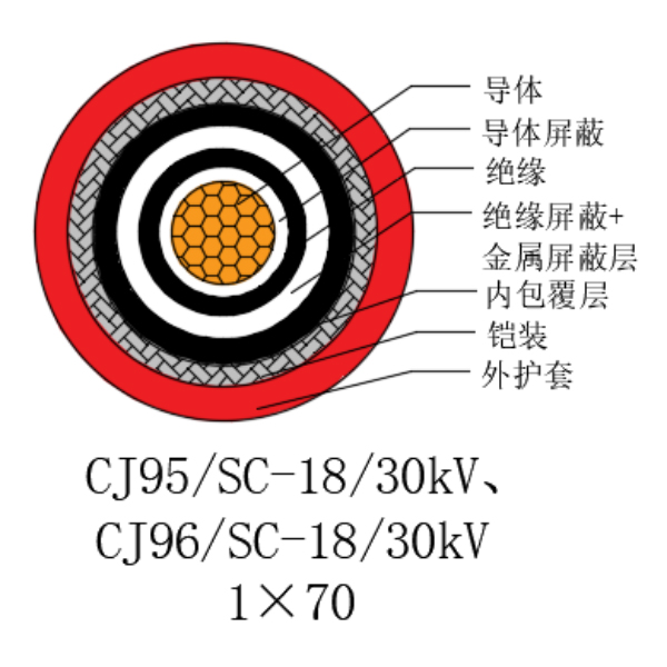 铜芯交联聚乙烯绝缘低烟无卤船用电力电缆-CJ95/SC-18/30kV、CJ96/SC-18/30kV