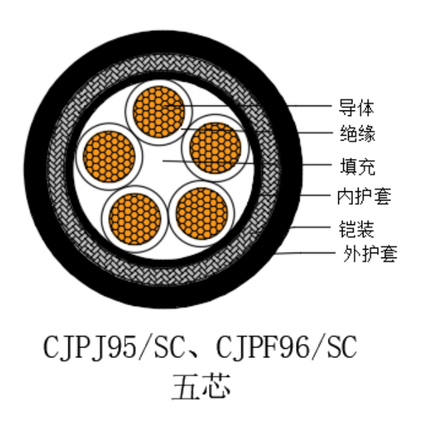 铜芯交联聚乙烯绝缘低烟无卤船用电力电缆-CJPJ95/SC-0.6/1kV、CJPF96/SC-0.6/1kV