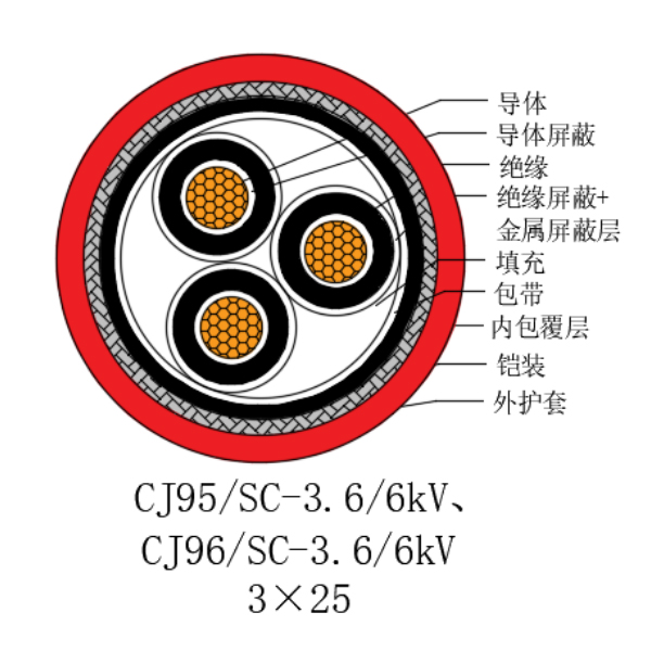 铜芯交联聚乙烯绝缘低烟无卤船用电力电缆-CJ95/SC-3.6/6kV、CJ96/SC-3.6/6kV