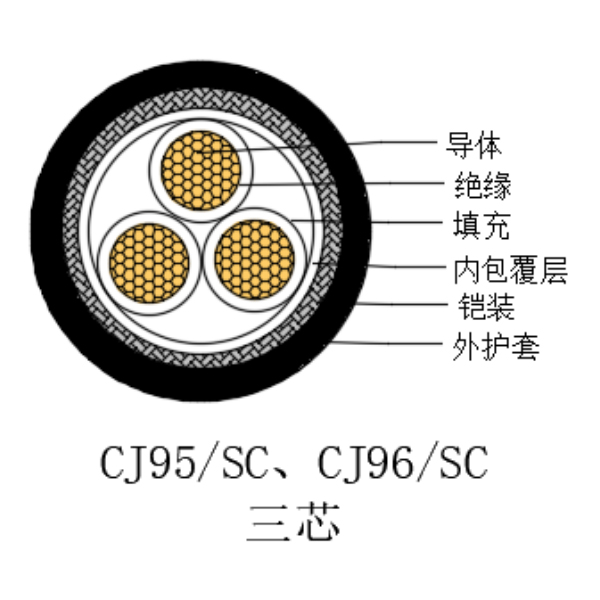 铜芯交联聚乙烯绝缘低烟无卤船用电力电缆-CJ95/SC-0.6/1kV、CJ96/SC-0.6/1kV