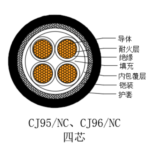 铜芯交联聚乙烯绝缘低烟无卤耐火船用电力电缆-CJ95/NC-0.6/1kV、CJ96/NC-0.6/1kV